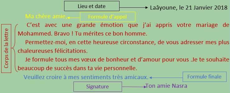 Définition de la lettre personnelle et ses composantes avec exemples des lettres personnelles écrites