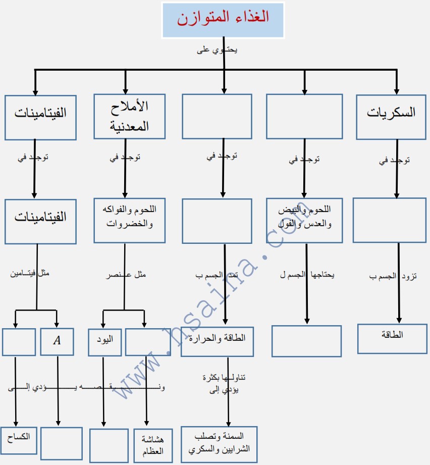  الأغذية المتوازنة وأهميتها للجسم علوم الحياة والأرض للسنة الثالثة إعدادي