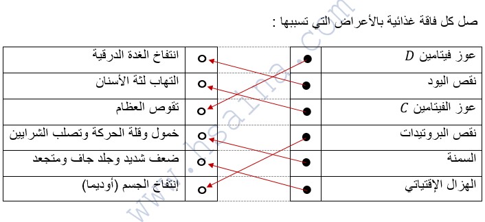 الفاقات الغذائية في درس التربية الغذائية للسنة الثالثة إعدادي