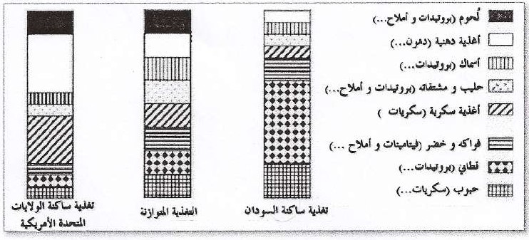 الأغذية المستهلكة من طرف ساكنة دولة السودان وساكنة أمريكا مقارنة بالتغذية المتوازنة 