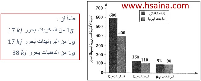 حساب القيمة الغذائية والحاجات اليومية لبعض الأغذية - درس التربية الغذائية للسنة الثالثة إعدادي
