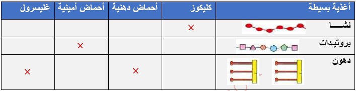 مواد القيت الناتجة عن الهضم النهائي لكل غذاء