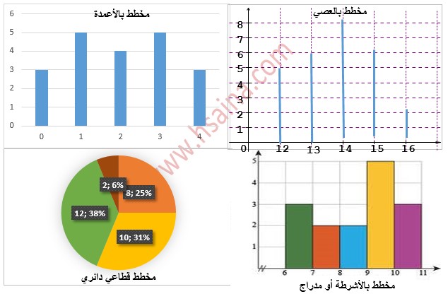 درس الإحصاء(statistics) للسنة الثالثة إعدادي