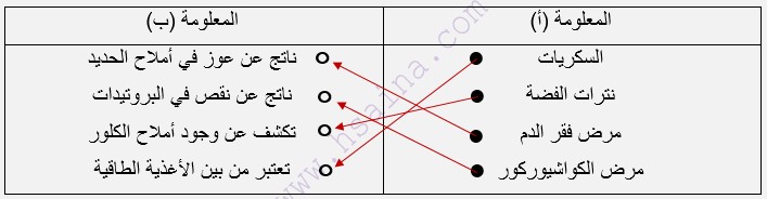  بعض الأغذية وكواشفها وبعض الفاقات الغذائية وأسبابها 